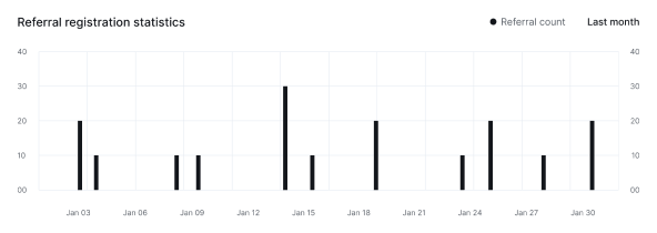 Referral statistics example