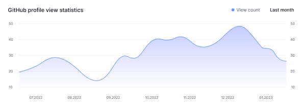 Views statistics example